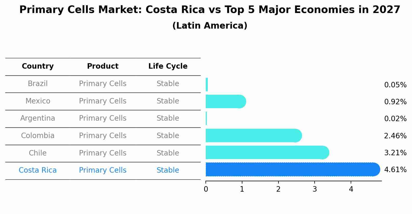 Primary Cells Market: Costa Rica vs Top 5 Major Economies in 2027 (Latin America)